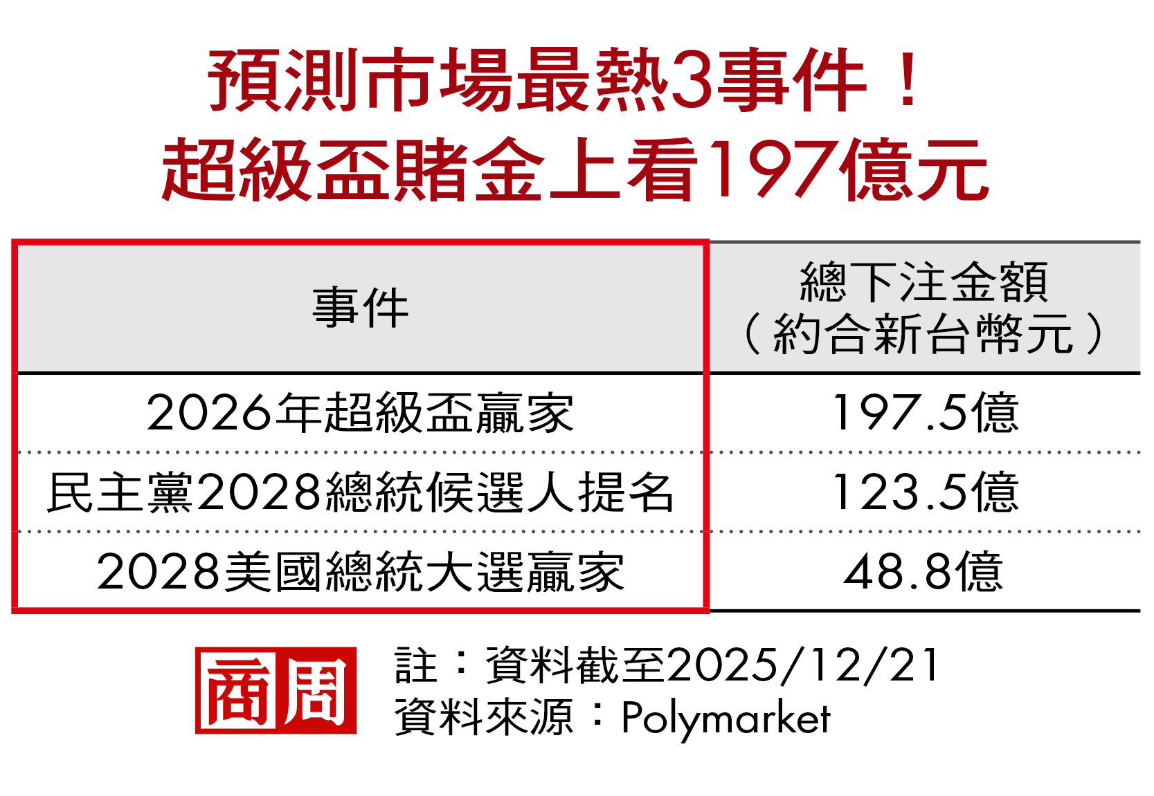 預測市場最熱3事件！超級盃賭金上看197億元